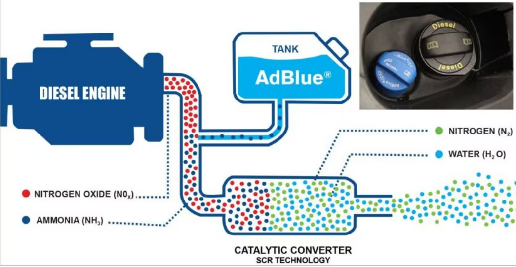 Sustainable technology